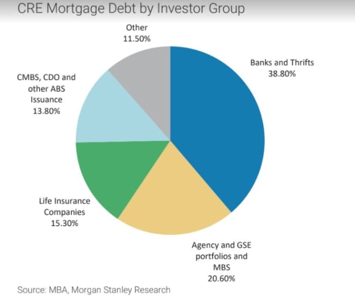 deutsche-bank-goldman-and-jp-morgan-top-commercial-real-estate-finance