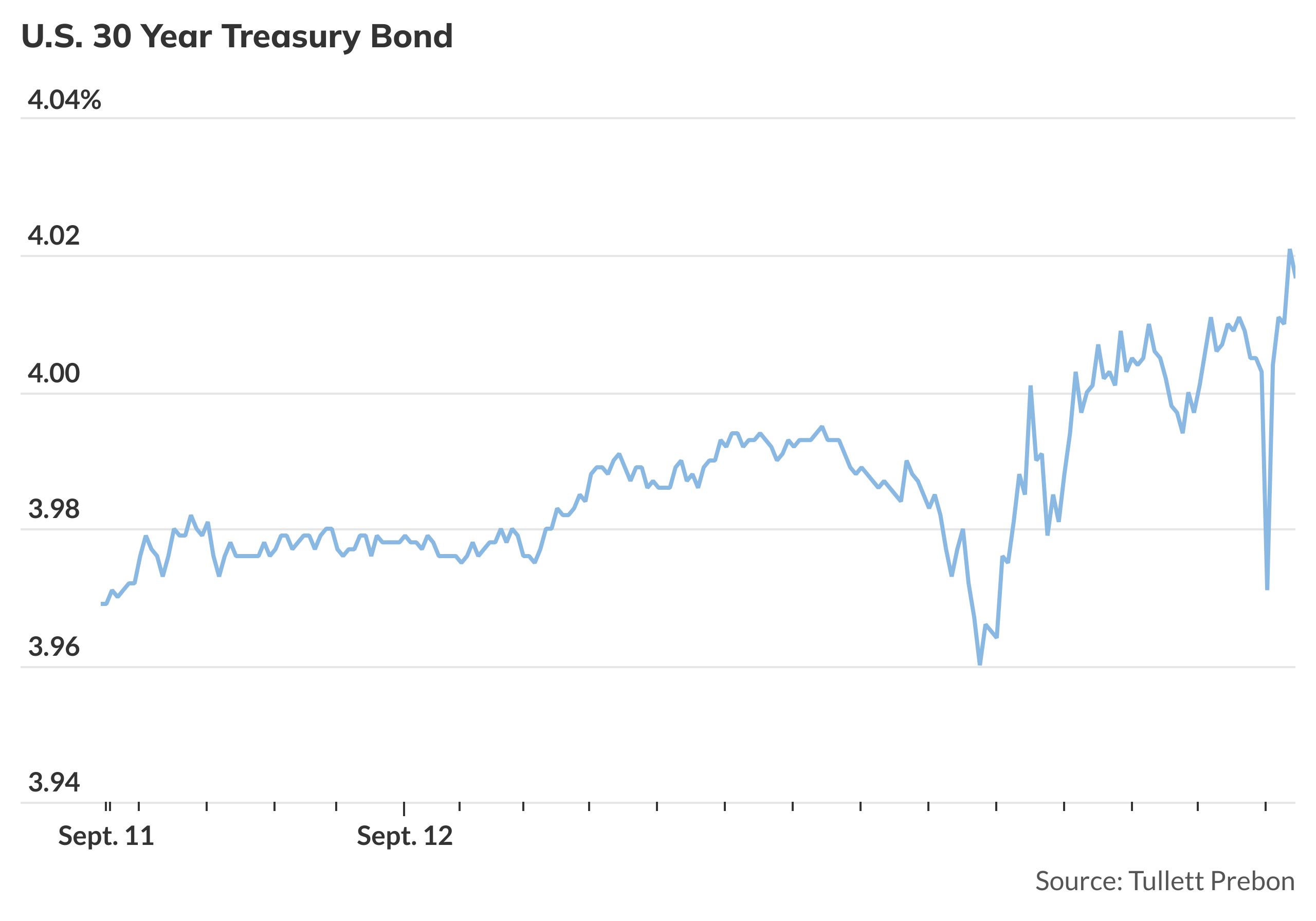 Treasury yields tick higher following soft $22 billion auction of 30 ...
