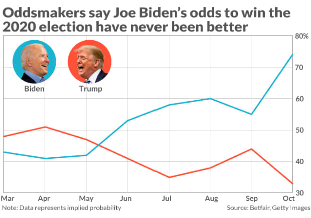 Joe Biden S Chances Of Winning The Presidential Election Have Never Been Better Oddsmakers Say Marketwatch