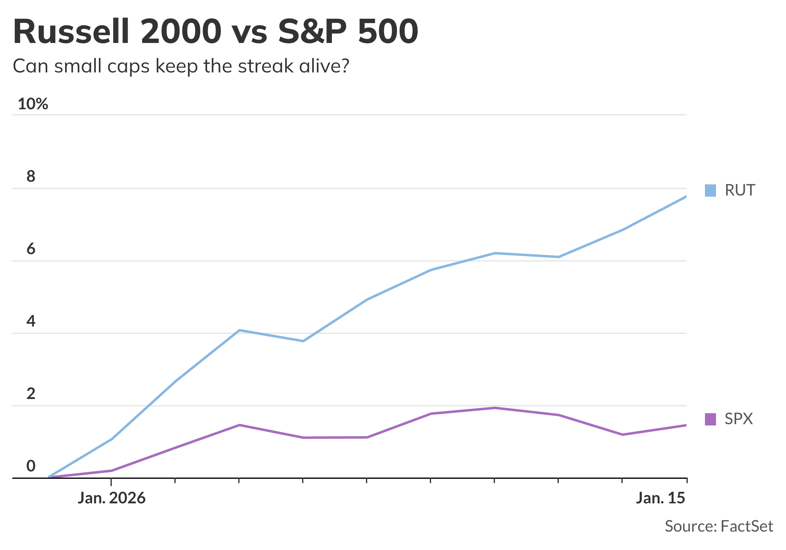 Small caps are coming off their longest stretch of outperformance since ...