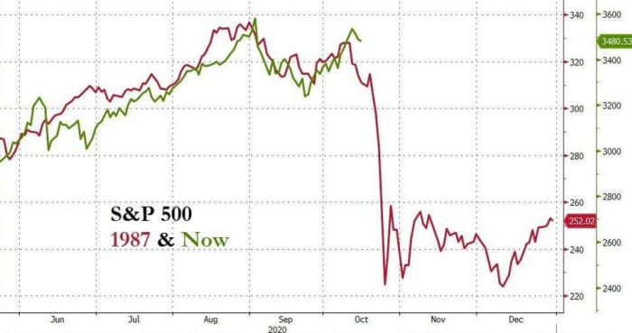 This Is The Last Chart Investors Need To See Ahead Of The Black Monday Market Crash Anniversary Marketwatch