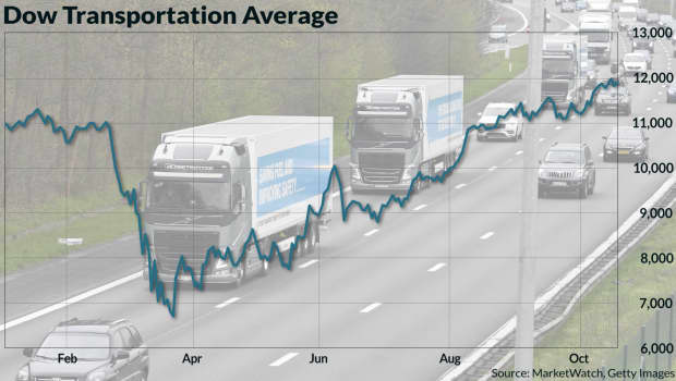 Warning Sign Dow Industrials Lag Behind As Transports Keep Making New Highs Marketwatch