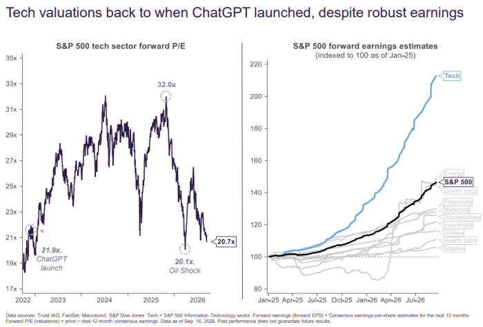 A sideways market and rising earnings are presenting a buying