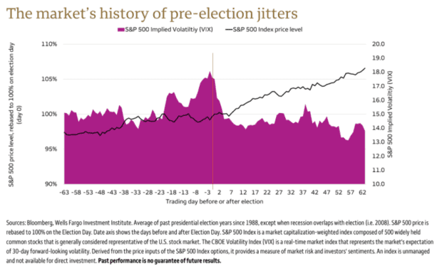 Stock Market Volatility Can Surge By In The 2 Weeks Prior To Election Day But Don T Act Rash Marketwatch