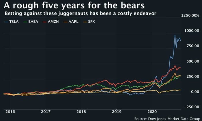 Only One Stock Has Crushed Short Sellers More Than Apple Amazon And Alibaba Over The Past 5 Years Marketwatch