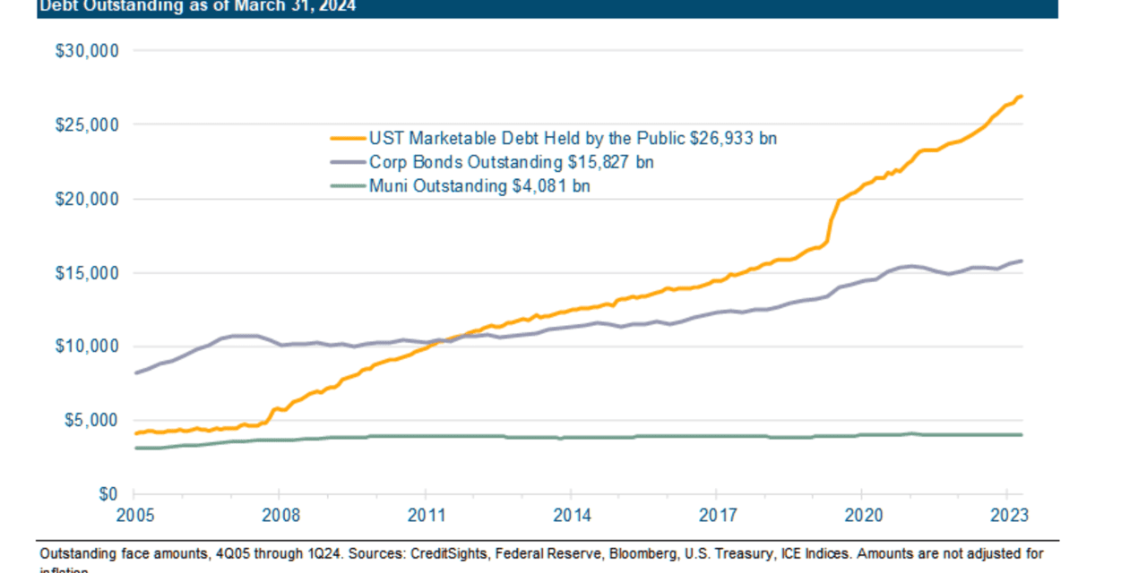 U.S. Treasury market has grown sixfold since 2005 - MarketWatch