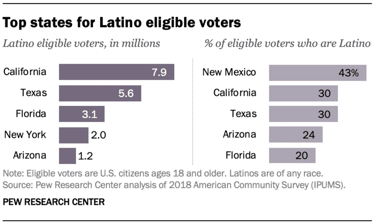 Opinion: Both Democrats And Republicans Are Failing Latino Voters; Here ...