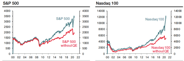 Impact of Fed's Quantitative Easing on the stock market indices