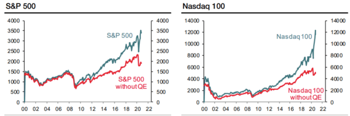 quantitative easing american stocks