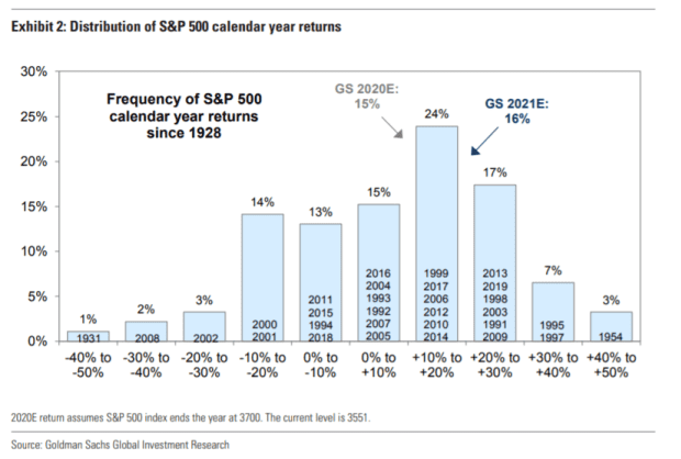 Goldman Sachs Has Just Boosted Its S P 500 Target Here S Why Marketwatch