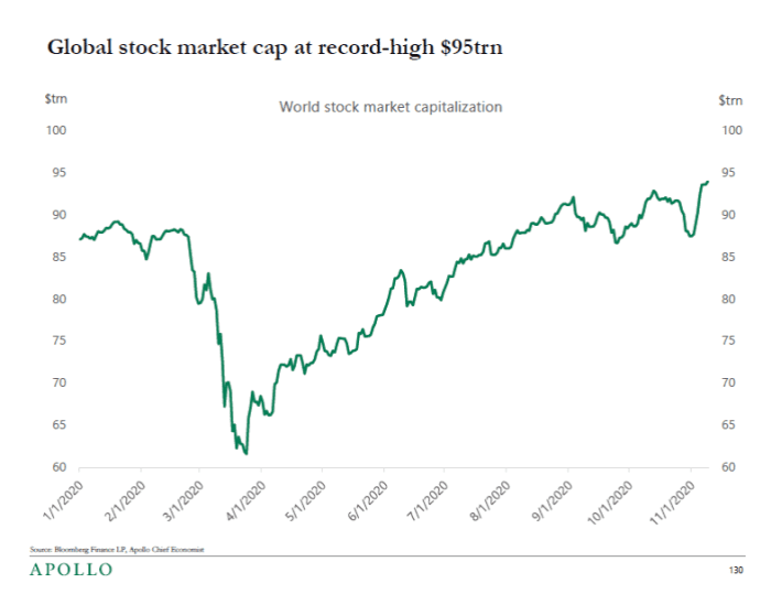 Value of the world-wide stock market soars to record $95 trillion, despite  resurgence of coronavirus - MarketWatch