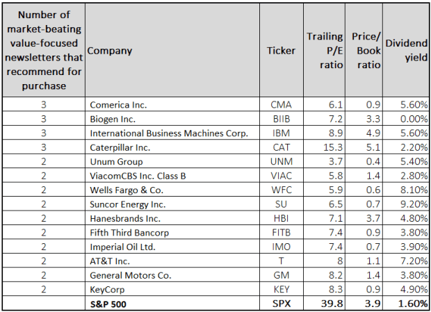 These Are The 14 Value Stocks That Top Performing Investment Newsletters Like The Most Marketwatch