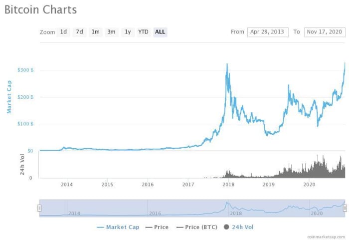 Курс биткоина к рублю график за год