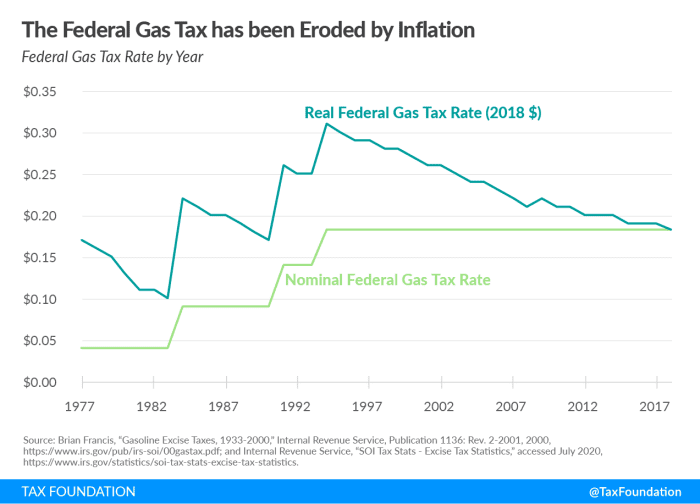 Opinion The federal gas tax doesn’t bring in enough money for highways