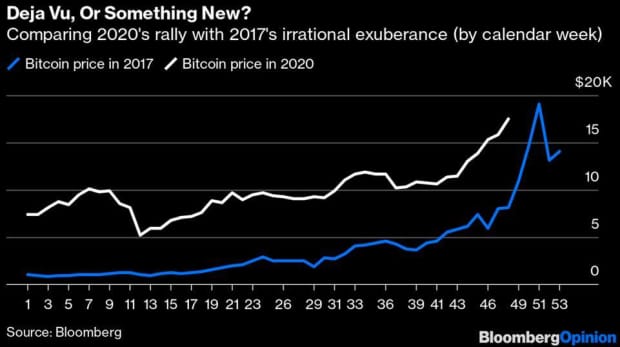 Will Bitcoin Crash Again In 2020 / Bitcoin Has Crashed Is This The End : Dollar index, a gauge of the dollar's value against major world currencies like the euro and japanese yen, slid 6.8% in 2020 and is down again in 2021.