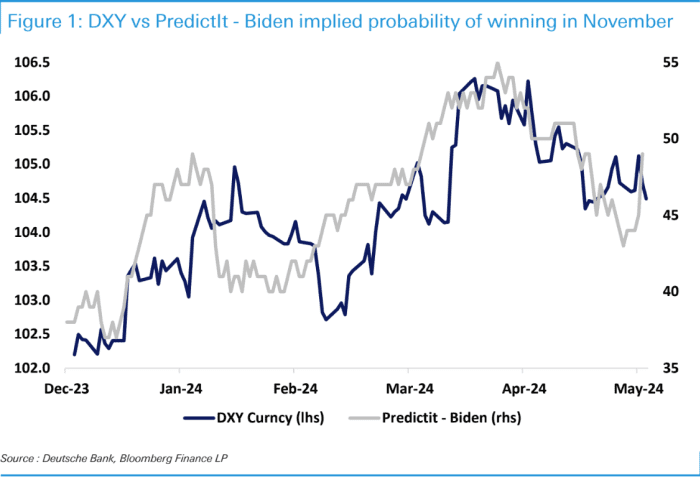 Here’s how the dollar is tracking Biden’s chances of victory in ...