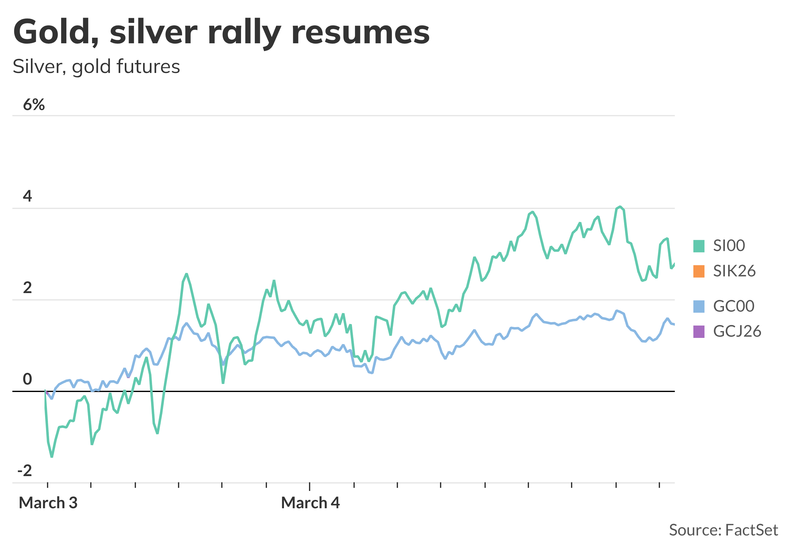 Gold reclaims $5,200 mark, silver rallies as U.S. says the 'throttle is ...