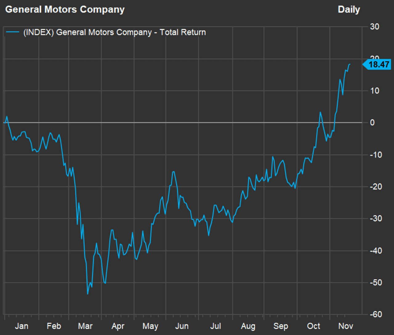 perfect time to sell Tesla's stock 