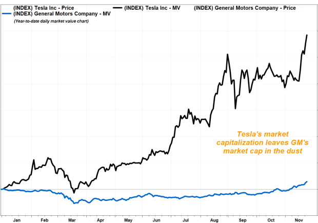 Tesla S Market Cap Zooms Past 600 Billion Marketwatch