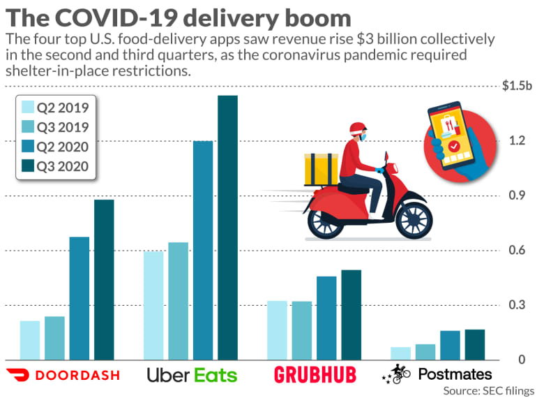 Comparing food delivery options during coronavirus