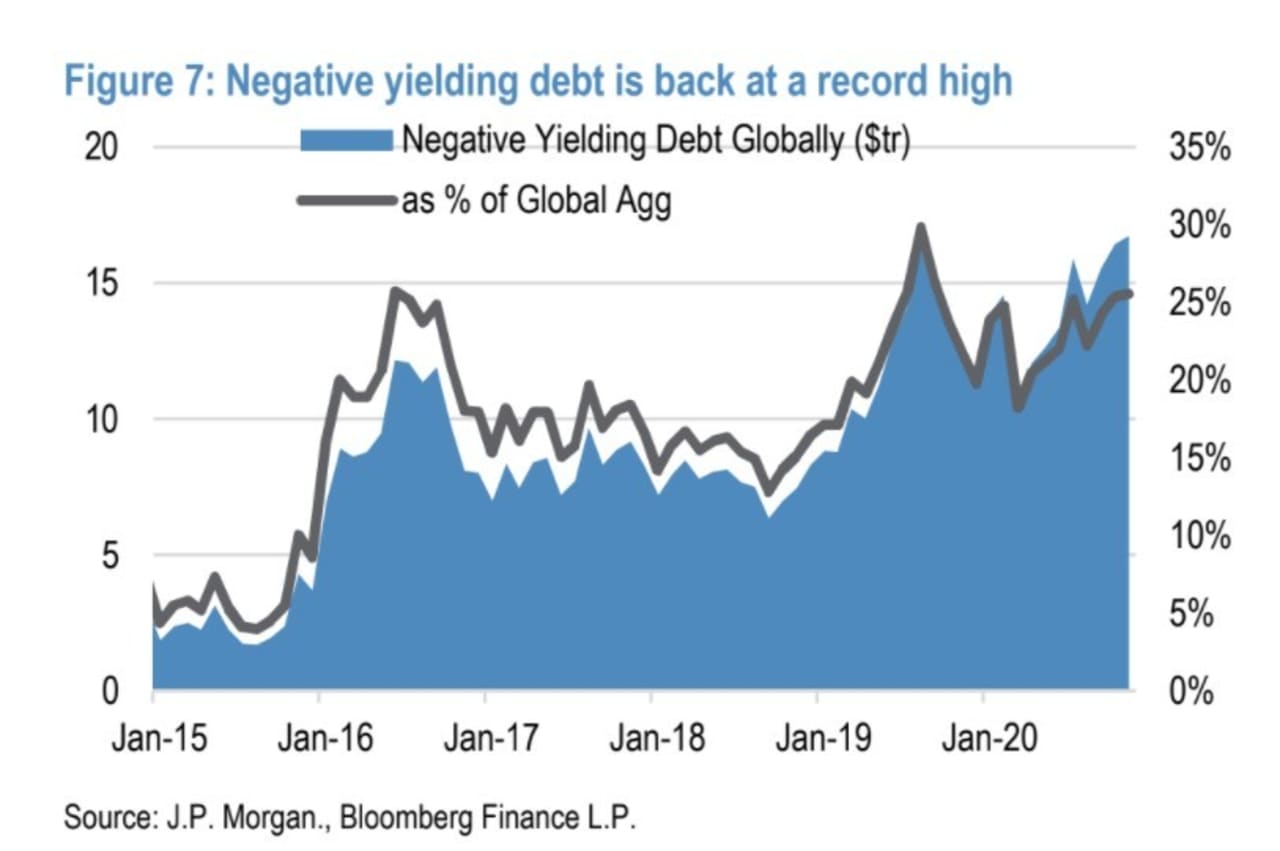 Subzero Yields Globally Are At Records, But Wall Street Says That's ...