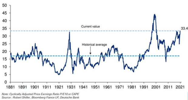 Stock Market Values Recently Reached Levels Seen On The Eve Of 1929 Crash By One Measure Marketwatch