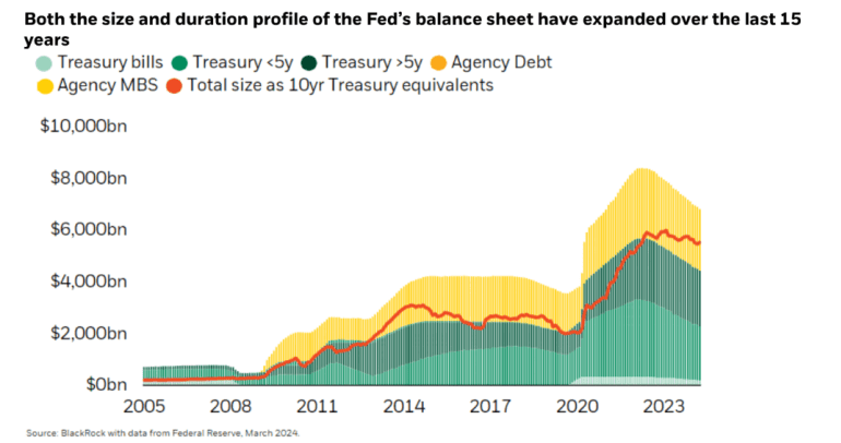 Why the Federal Reserve's $7.3 trillion balance sheet is worrying BlackRock  - MarketWatch