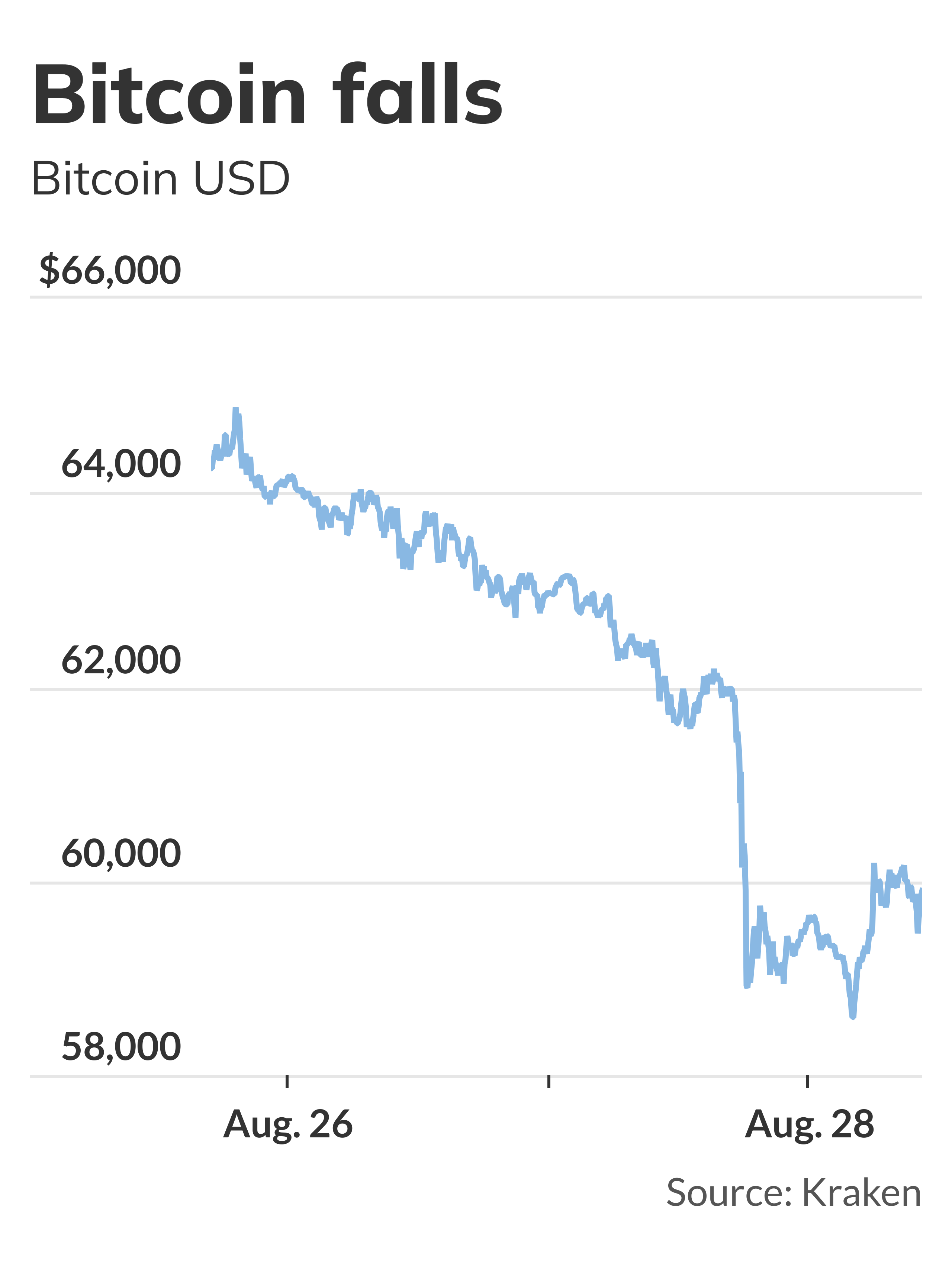 Bitcoin falls below $60,000 - MarketWatch