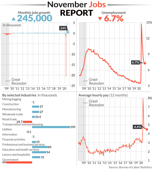 The 245,000 new jobs added last month is smallest since U.S. recovery began  in May - MarketWatch