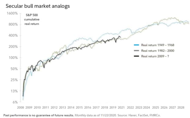 Where S The Stock Market Going Next Look At The 1960s For An Answer Says A Fidelity Strategist Marketwatch