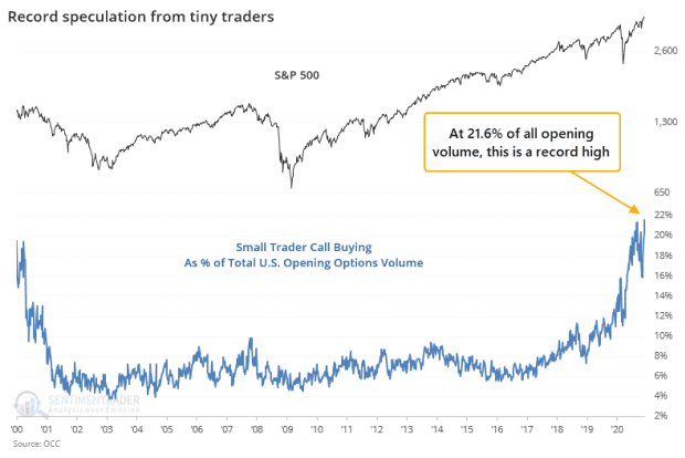 'Smart money' index hits one-year low, as stock market ...