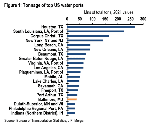 Where Baltimore s port ranks in one chart