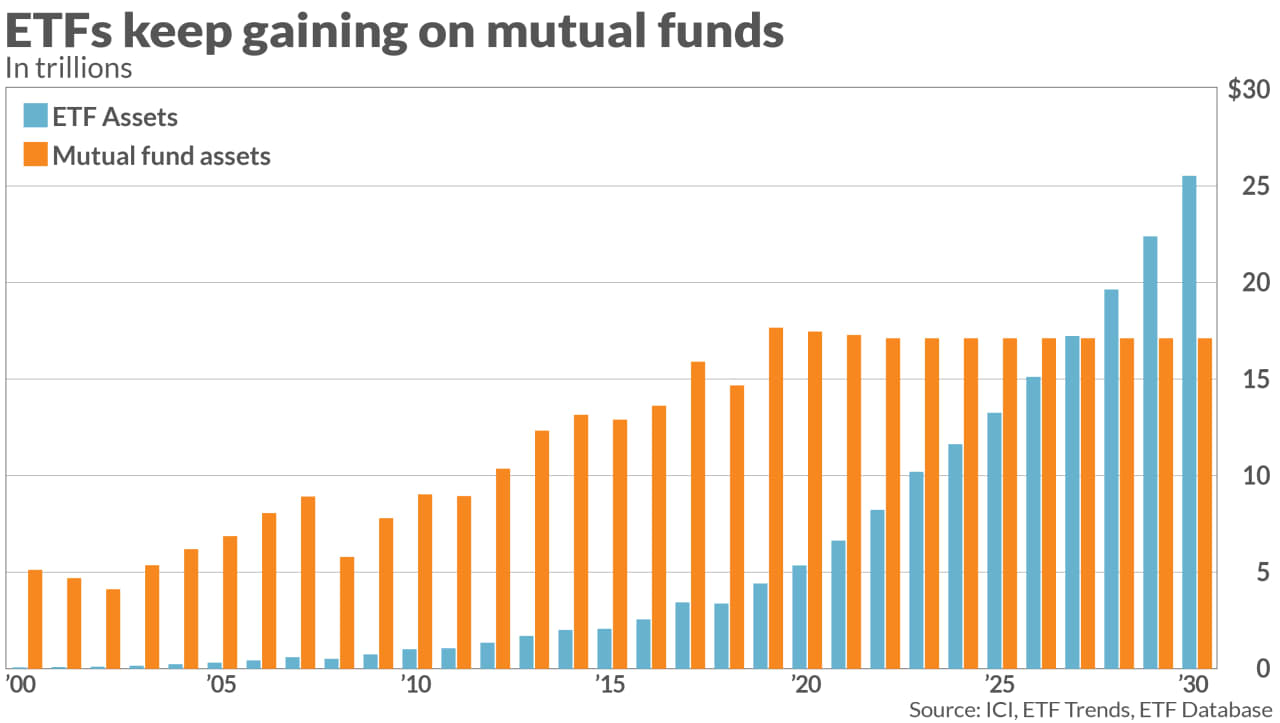 What Will 2021 Bring For ETFs? - MarketWatch