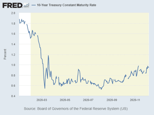 Wall Street Forecasters See The Gradual Reflation Story Lifting Bond Yields In 21 Marketwatch