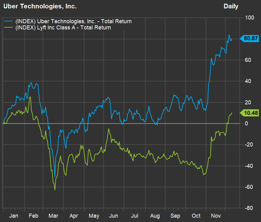 Hereu0027s why Uber has been a better stock than Lyft during the 