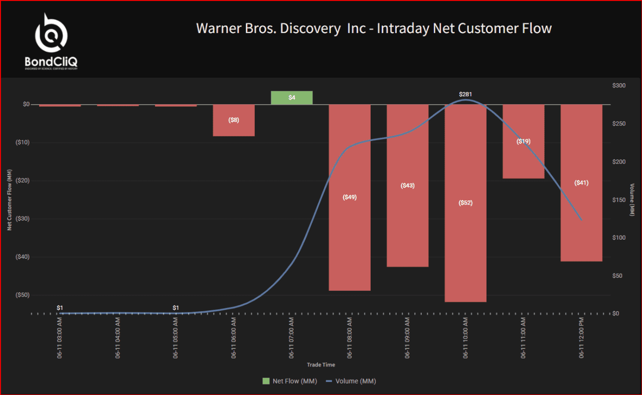 Warner Bros. Discovery bonds see big selloff as ratings are cut to junk. Should stock investors be worried?