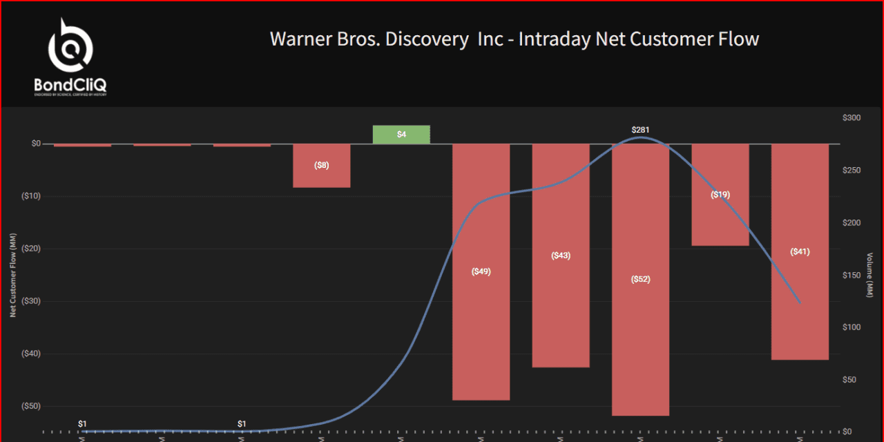 Warner Bros. Discovery bonds see big selloff as ratings are cut to junk. Should stock investors be worried? - MarketWatch