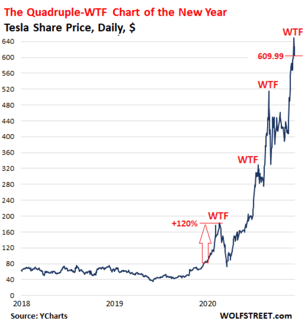 Tesla Bear Puzzles Over The Quadruple Wtf Chart Of The Year Marketwatch