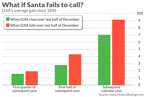 Opinion This Is What A Santa Claus Rally Would Tell You About Stock Market Performance In 2021 Marketwatch