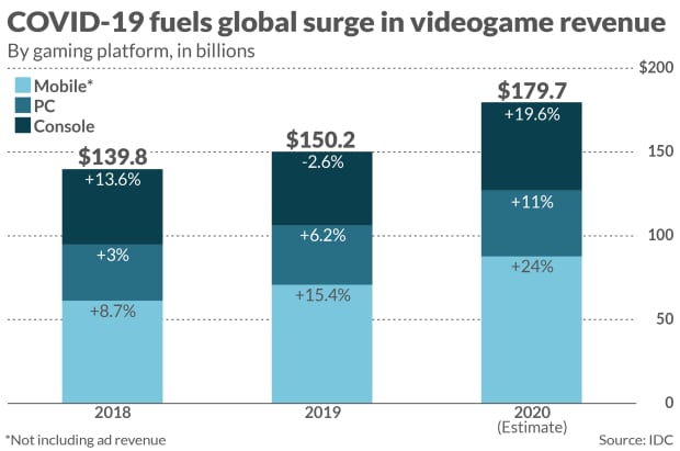 Videogames Are A Bigger Industry Than Movies And North American Sports Combined Thanks To The Pandemic Marketwatch