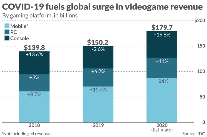 Segment Performance of Games in the Indie Genre