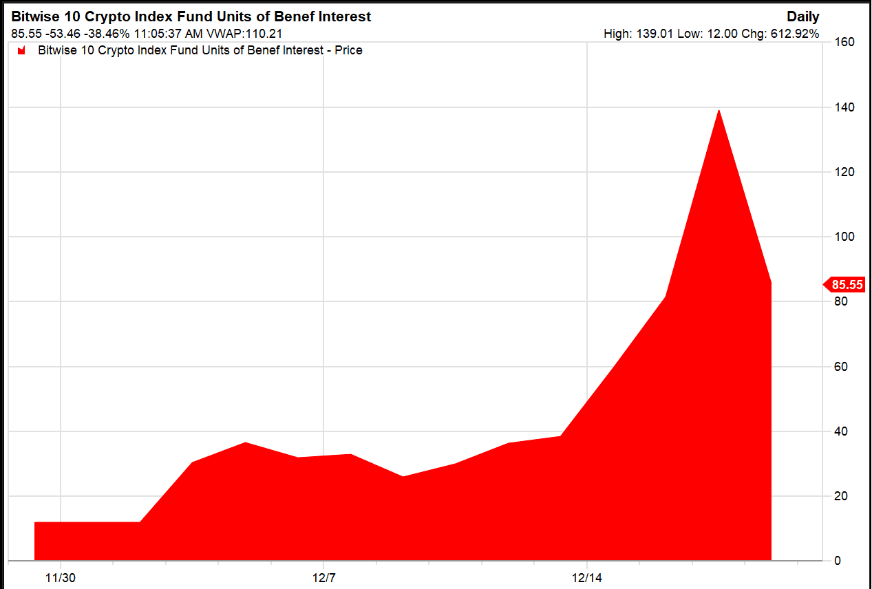 Opinion: This bitcoin fund just went up over 1,000%. Beware - MarketWatch
