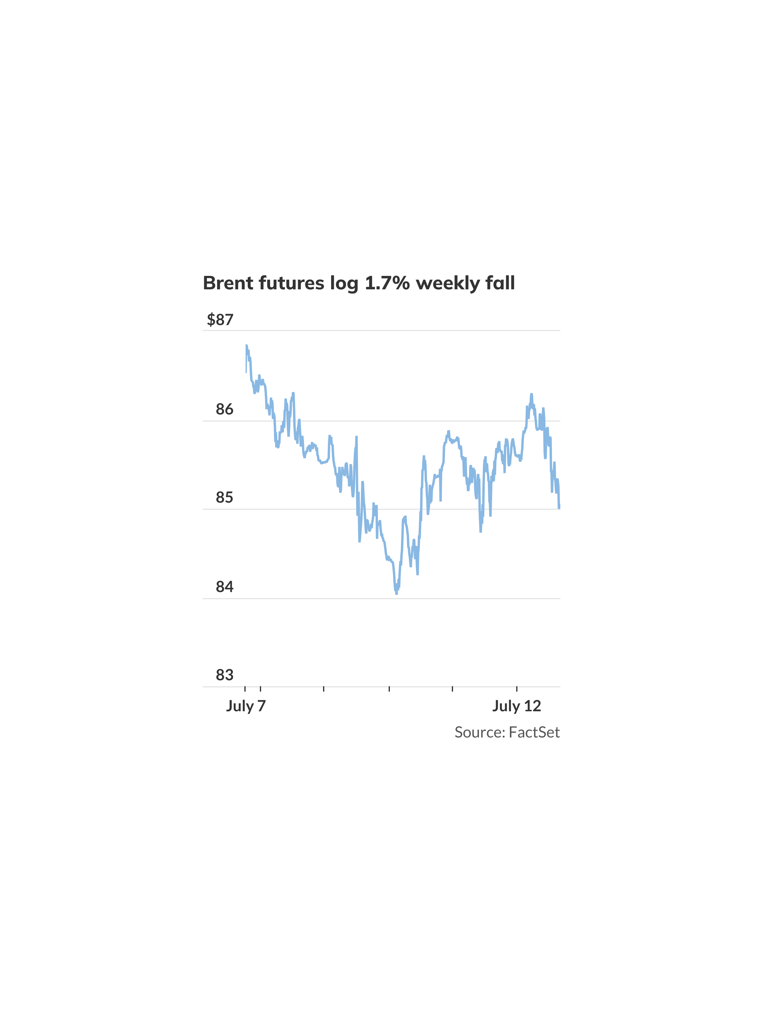 Oil ends lower for the week, after four consecutive weekly gains ...