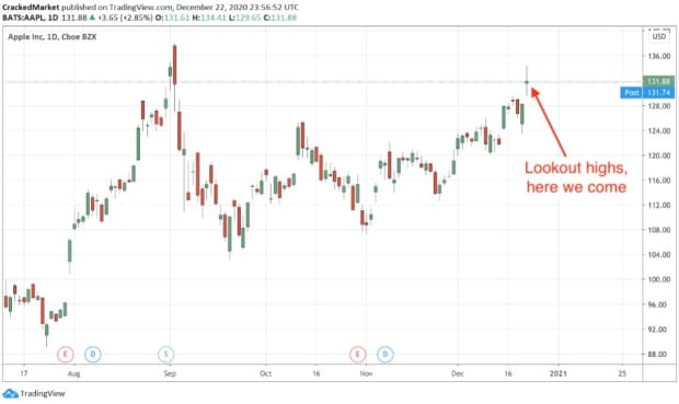 As Long As Apple S Stock Trades Above This Key Price Level Investors Have The Green Light Analyst Says Marketwatch