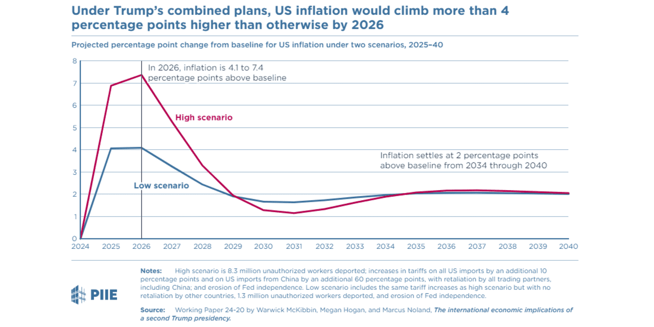 Trump’s plans for deportations, tariffs and the Fed will jack up ...
