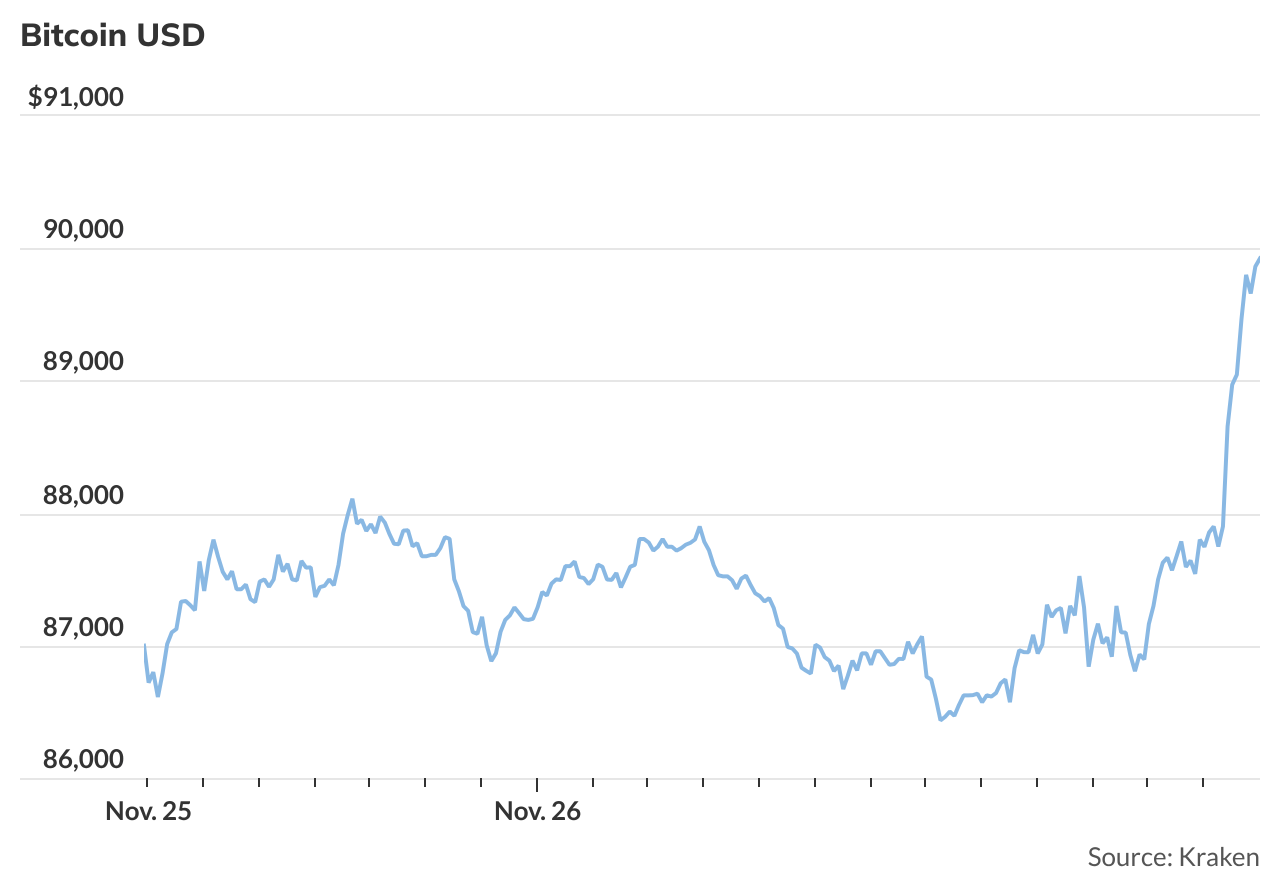 Bitcoin rallies above $89,000 and may be helping to give stocks a boost -  MarketWatch