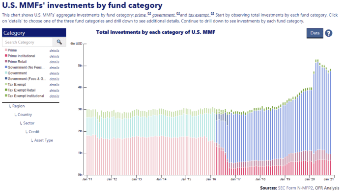Opinion Investors Are Waiting For Cash On The Sidelines To Juice The Stock Market This Is Why That Idea Is Hogwash Marketwatch