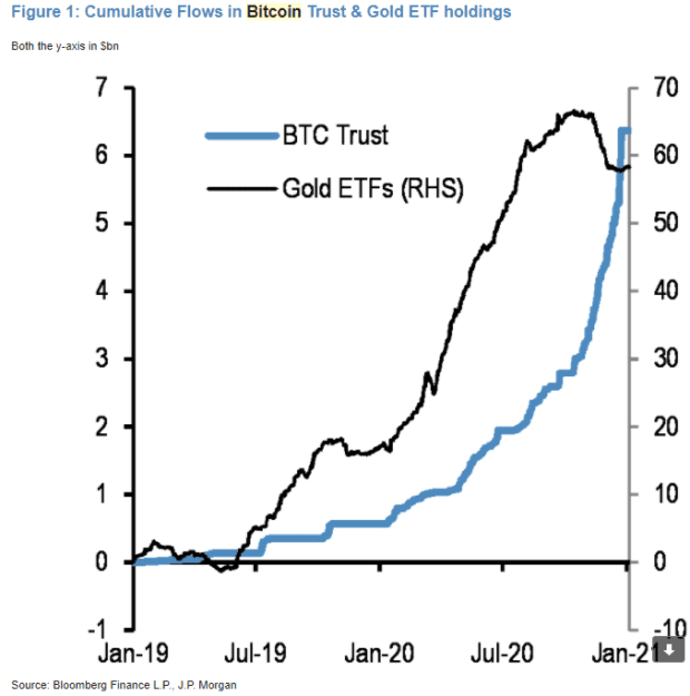 Here S How Bitcoin Could Soon Be Worth 146 000 According To Jpmorgan Marketwatch