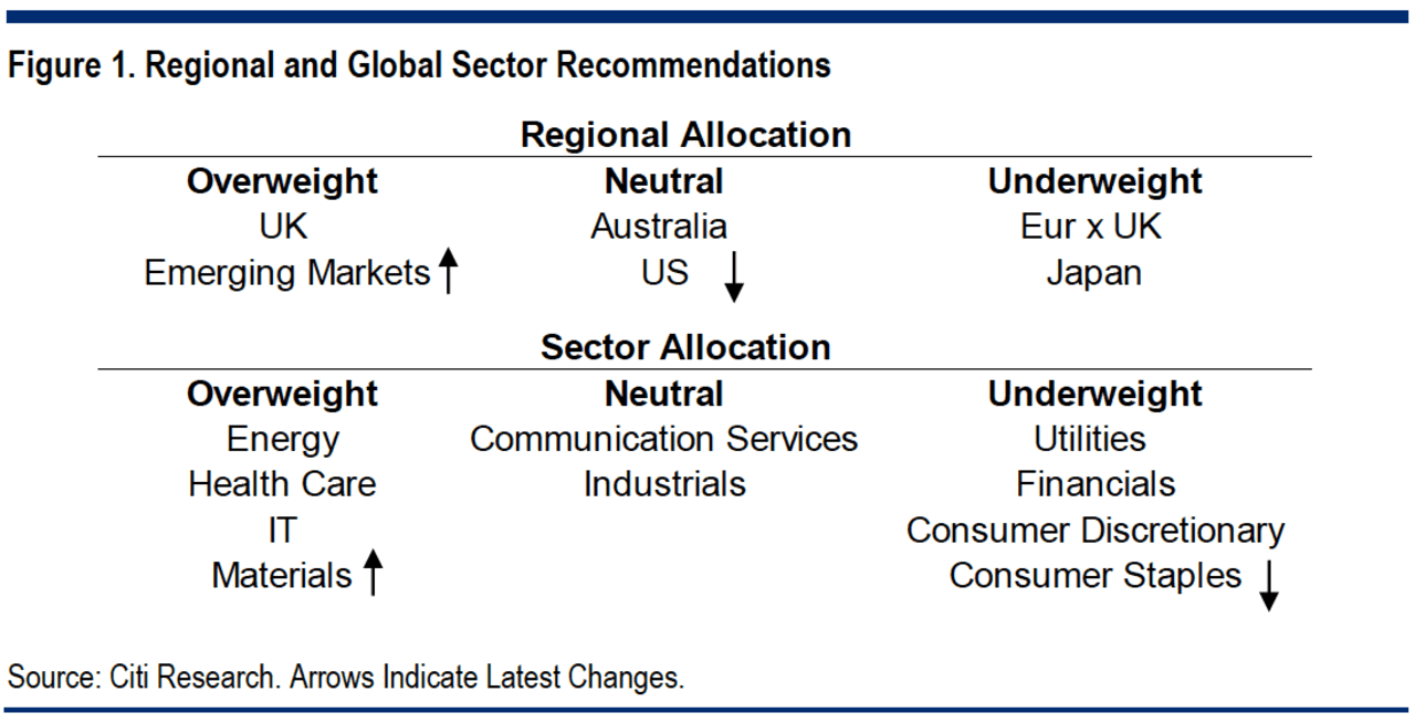 Citi Downgrades U.S. Stocks, Predicting That Global Equities Will Be ...