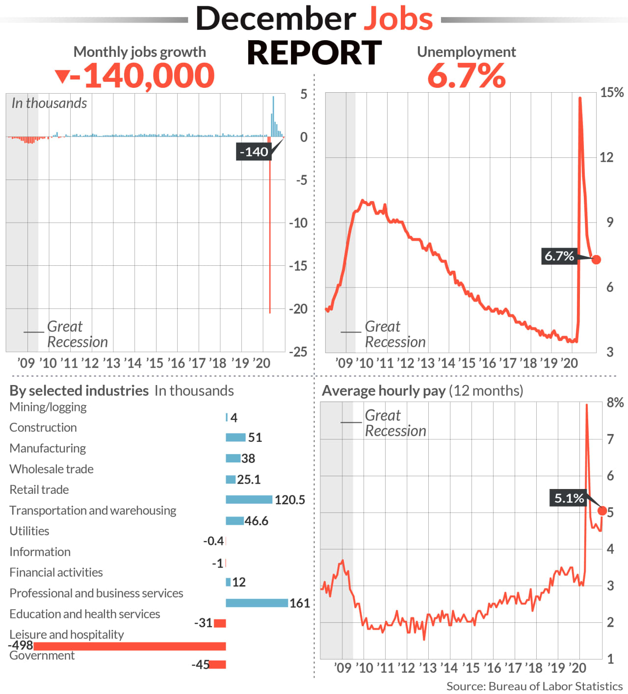 U.S. Loses 140,000 Jobs In December. First Decline In Eight Months ...